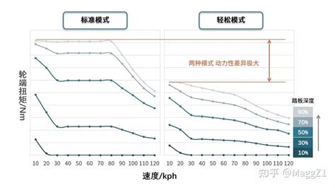 汽车的各种驾驶模式该如何选择，分别在什么场景下选用？ 知乎