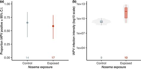 The Influence Of Prior Nosema Exposure On Iapv Infection A Proportion