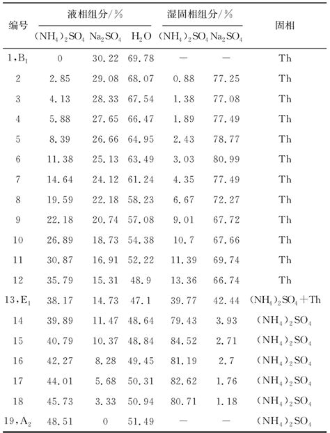 Na2so4 Nh42so4 H2o三元体系相图及其应用参考网