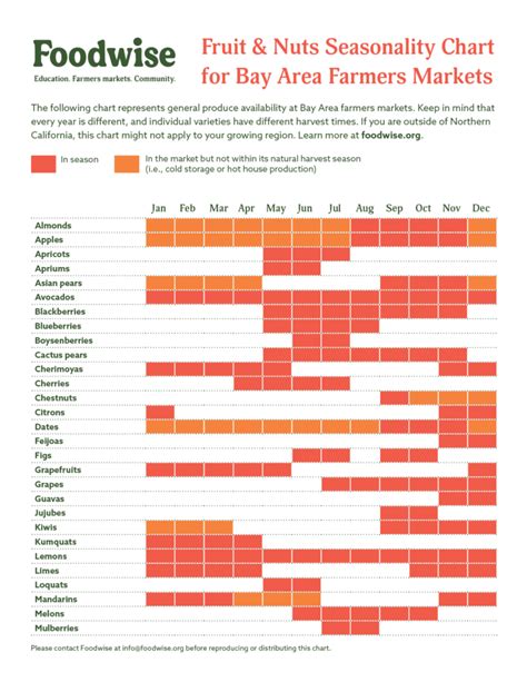 Seasonality Chart: Fruit and Nuts : Foodwise