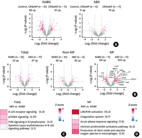 Differences In The Secreted Proteome According To The Use Of