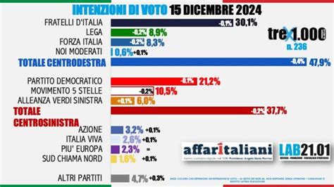 Sondaggio Lab2101 Centrodestra In Calo Ma Non Ne Approfitta Il