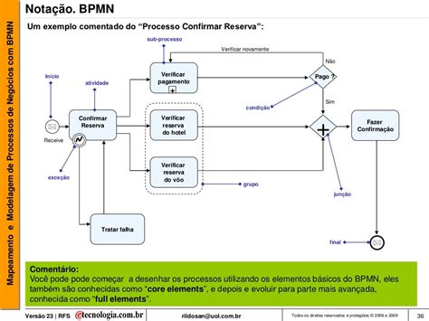 Mapeamento E Modelagem De Processos De Negócio Com Bpmn