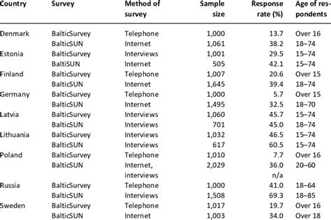 Survey Methods Sample Sizes Response Rates And The Age Groups Surveyed Download Table