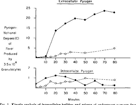 figure   studies   pathogenesis  fever semantic scholar
