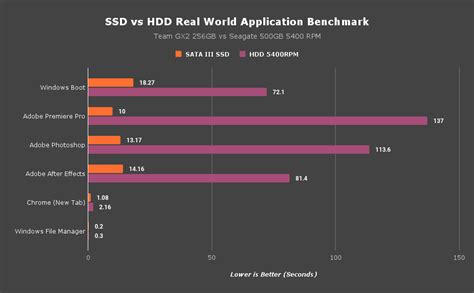 Ssd Vs Hdd Speed Gaming Price And Other Aspects Compared