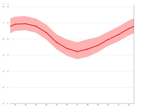 Clima Laguna Temperatura Tempo E Dados Climatol Gicos Laguna