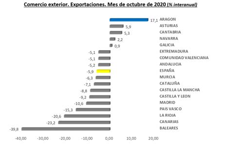 Las Exportaciones Aragonesas Aumentan Un 17 1 Anual En Octubre Y Baten