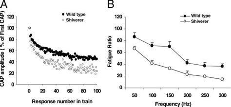 Frequency Dependence Of Caps In Wild Type And Shiverer Mice Cords Were