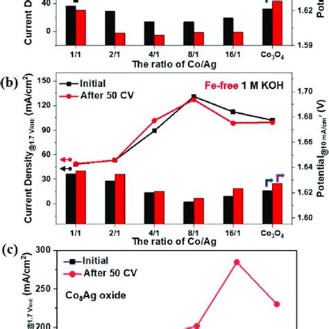 Current Density At 1 7 V RHE Lines Left Axis And Applied Potential