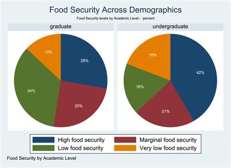 Food Security By Academic Level Download Scientific Diagram