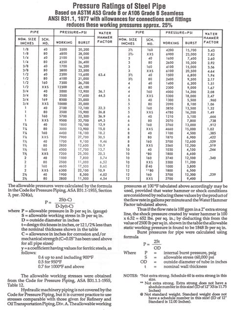 Schedule Pressure Rating Stainless Steel