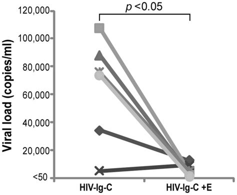 Figure Shows Viral Load Copies Ml Of Plasmas From 6 Hiv Positive