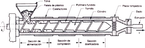 Extrusor de polímeros qué es y cómo funciona