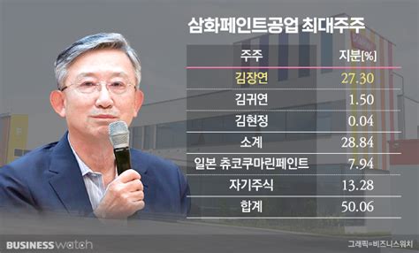 거버넌스워치 삼화페인트 김 윤씨家 분쟁의 도화선 ‘bw