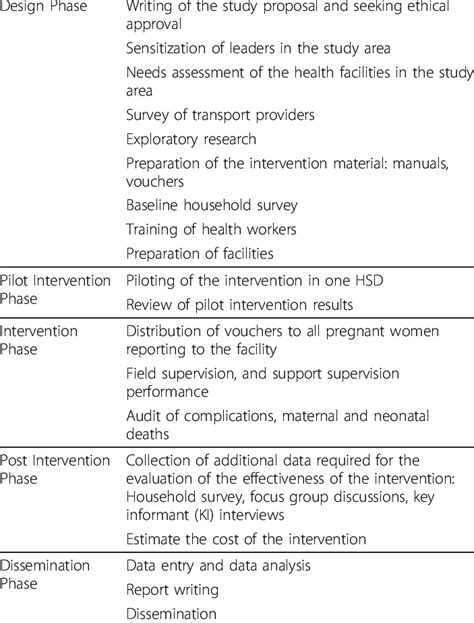 study phases phase activity  table