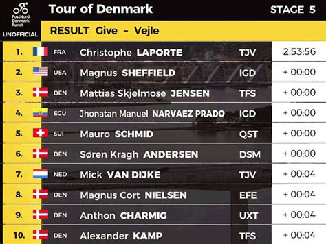 Vuelta a Dinamarca 2022 Clasificaciones de la quinta y última etapa