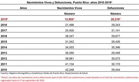 Las muertes superan los nacimientos en Puerto Rico Periódico El Sol