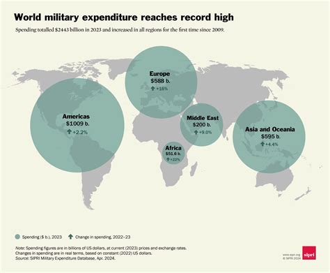 Sipri Gastos Militares Mundiais Alcançam Ud 24 Trilhões Defesanet