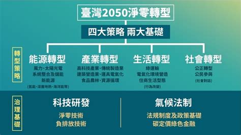 2050淨零碳排目標12項關鍵策略 至2030年投入9000億元 淨零大挑戰 產經 聯合新聞網