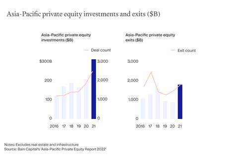 Private Equity In Asia Opportunities In 2022 And Beyond Moonfare