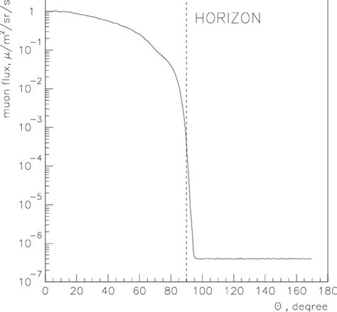 Muon Flux As A Function Of Zenith Angle θ For The Unk Underground Download Scientific Diagram