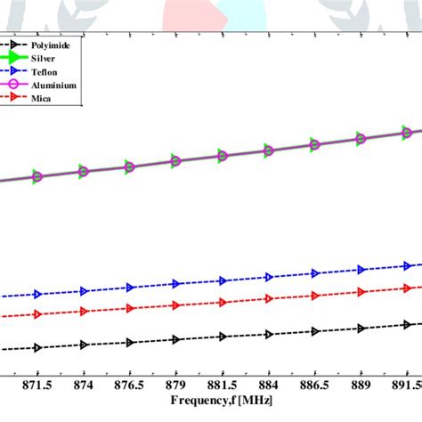 Frequency Vs Specific Absorption Rate SAR Plot For Different