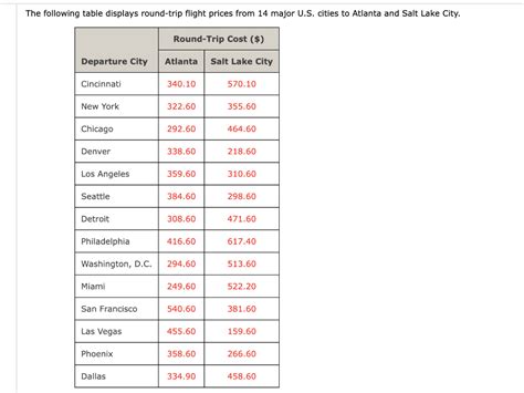 Solved The Following Table Displays Round Trip Flight Prices Chegg