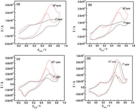 Cyclic Voltammograms Of Panipoap Pt Coated Electrode 1 St And 50 Th