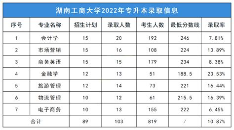 2022年湖南工商大学专升本实际录取情况 湖南工商大学专升本