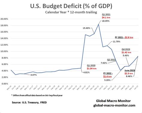 U.S. Budget Deficit: Strange Days Indeed | Economy | Before It's News