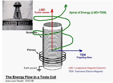 Nikola Tesla Coil Free Energy