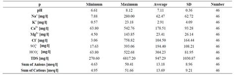 Groundwater Origin And Its Hydrogeochemistry Through Gis Maps In