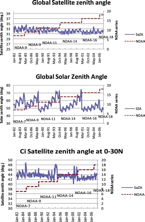 Comparison between (top) the satellite zenith angle and (middle) the ...