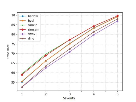 error rates  severity levels  imagenet   corruptions