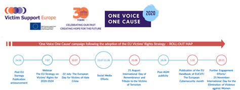 Campaign Timeline – One Voice One Cause