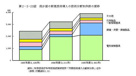 第2 3 23図 我が国の新規技術導入の技術分野別件数の推移 白書・審議会データベース検索結果一覧