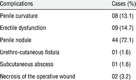 Postoperative complications after penile fracture surgical treatment. | Download Scientific Diagram