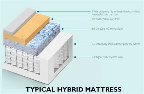 7 Best Hybrid Mattress: Ultimate Guide (2022 Updated) - Lully Sleep