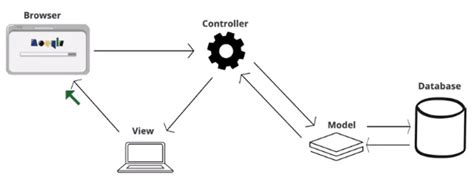 Mvc Architecture In Web Applications