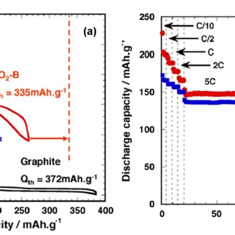 Spectroscopie D Imp Dance Lectrochimique R Alis E Sur Des Cellules Li