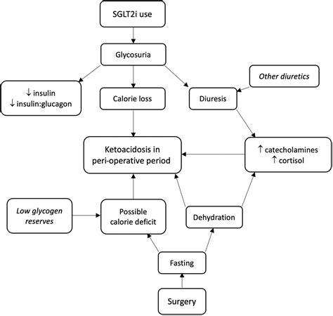 Peri‐procedural Ketoacidosis Risk With Sodium‐glucose Cotransporter 2