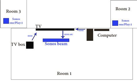 Help with planning Sonos setup : r/sonos