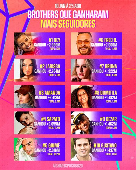 Charts Pós Bbb 📊 On Twitter Bbb23 25 04 Top22 Dos Brothers Que