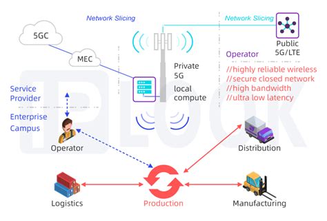 Deploy Lightweight Private 5g Network To Accelerate The Application Of 5g