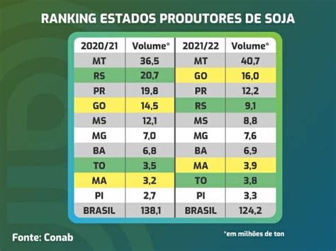 Soja Seca Embaralha Ranking Dos Maiores Estados Produtores Veja Os Top