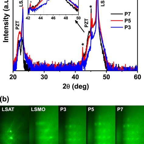 A Xrd Patterns For Pzt Ultra Thin Films Grown On Lsmo Nm Coated