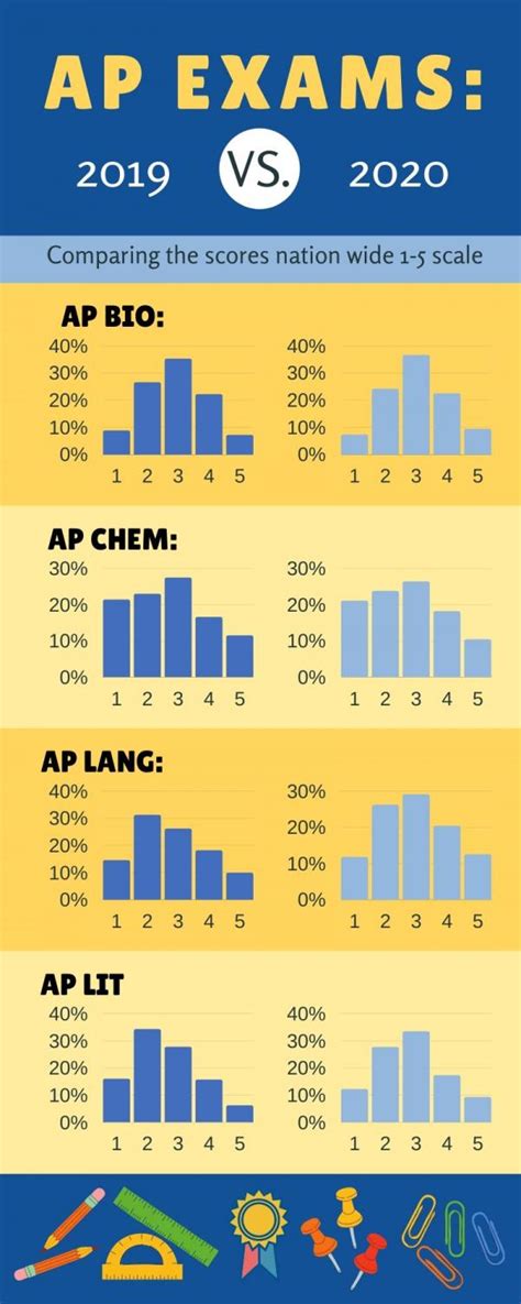 Ap Exams Scores 2024 Linet Phaedra