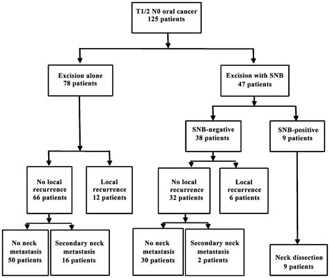 Sentinel Lymph Node Biopsy For Squamous Cell Carcinoma Mumunerd