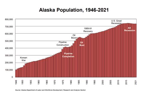 Alaskas Population Grows Slightly For The First Time In Five Years